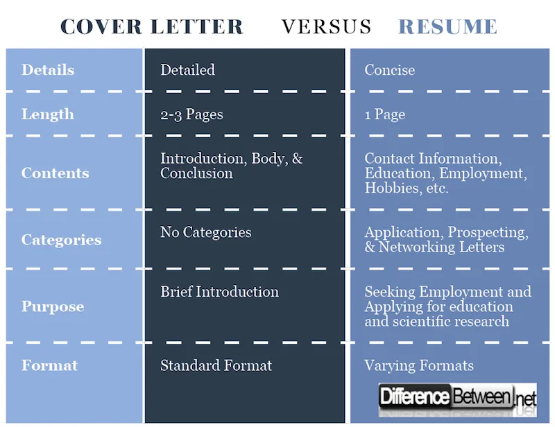 35514 cover letter vs resume differences